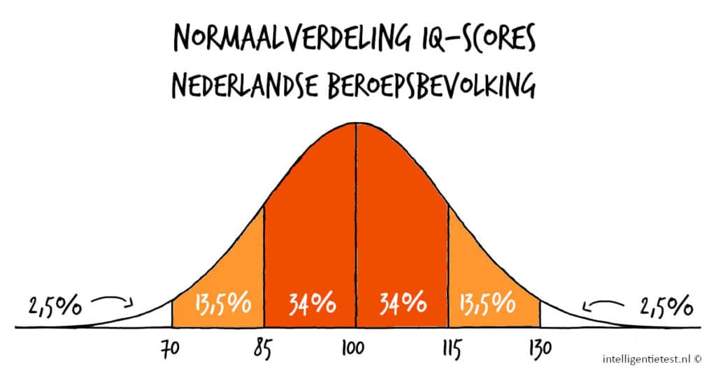 normaalverdeling IQ-scores