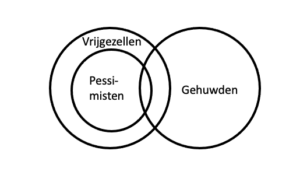 syllogisme voorbeeldvraag