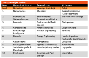 top-10 moeilijke studies